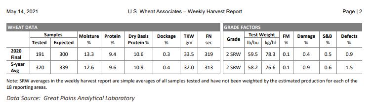 First Weekly Harvest Report for May 14, 2021