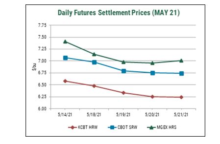 US Wheat Associates Weekly Price Report for May 21, 2021