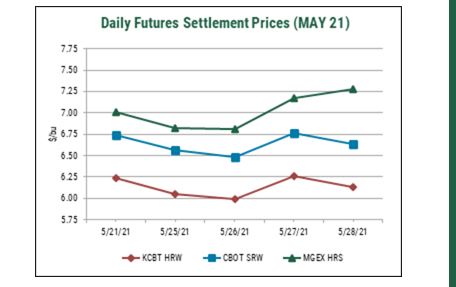 US Wheat Associates Weekly Price Report for May 28, 2021