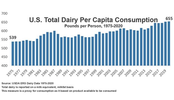 Dairy Defined: Dairy's 2020 Gains Were Steady in a Year That Was Anything But