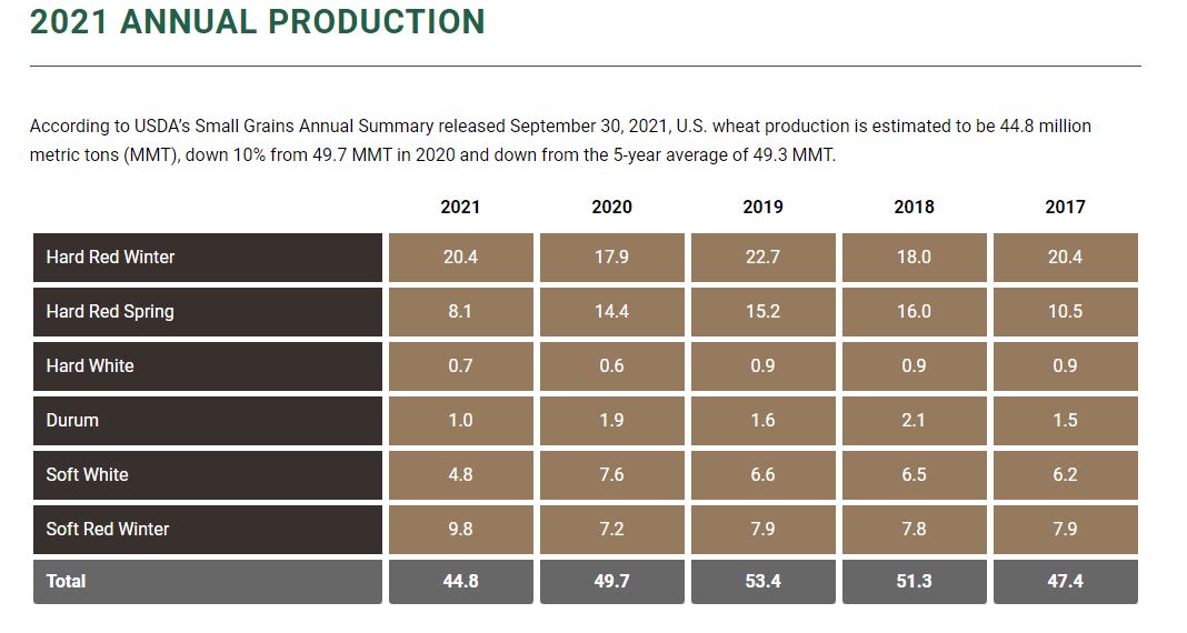 2021 US Wheat Associates  Crop Quality Report
