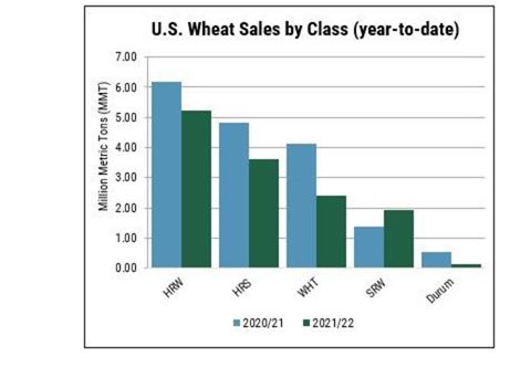 U.S. Wheat Associates Weekly Price Report