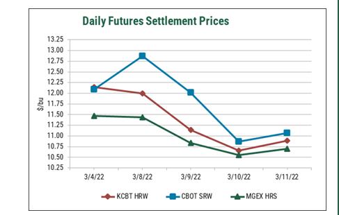 Wheat Mixed but all Wheat futures Ended the week down 