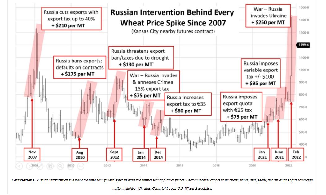 Russian Intervention Has Fueled Every Wheat Price Spike Since 2007