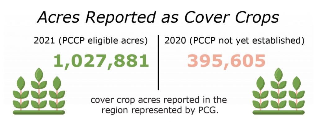 PCCP Participation Increases Number of Cover Crop Acres