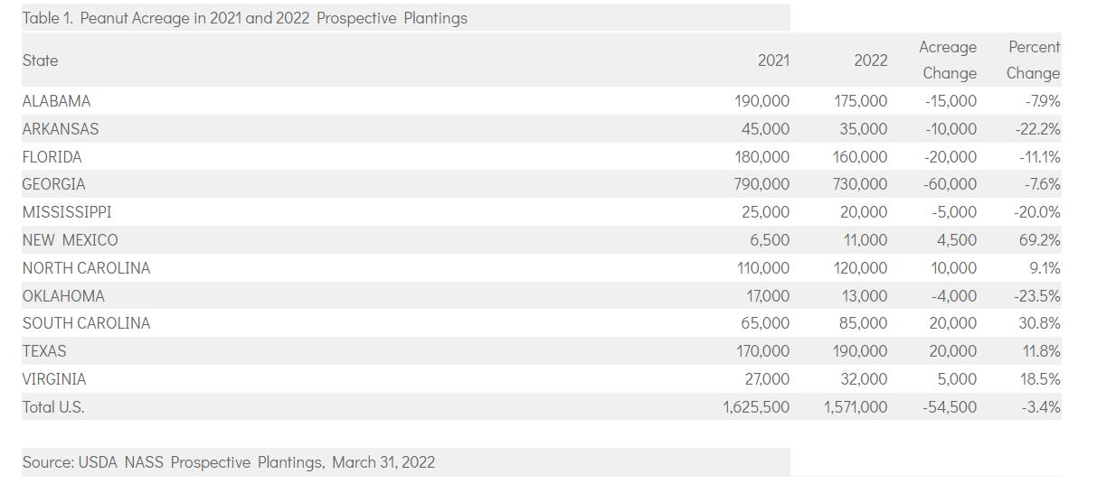 Projected Decrease in Peanut Acreage Could Have Greater Impacts on Overall Production