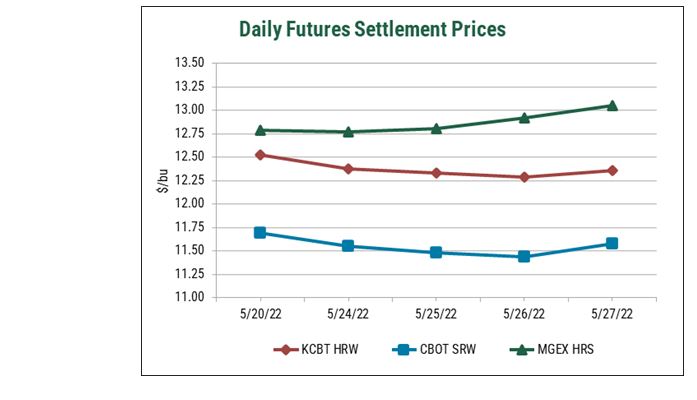 U.S. Wheat Associates - Price Report for May 27th, 2022