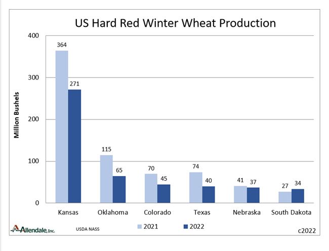 Allendale's Rich Nelson Says USDA Lowered Hard Red Winter Wheat, but Offset that with Gains on Soft Red