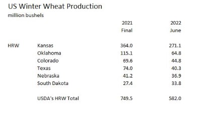 USDA Predicts Slightly Larger Oklahoma Wheat Crop in June Compared to May