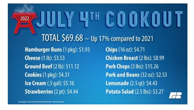 Cost of July 4th Cookout 17% Higher Compared to Year Ago