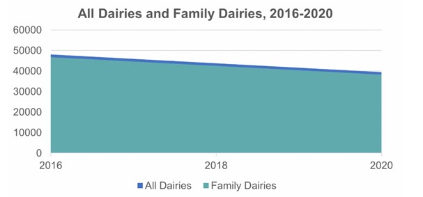 Dairy Defined: Family Farms Drive Dairy