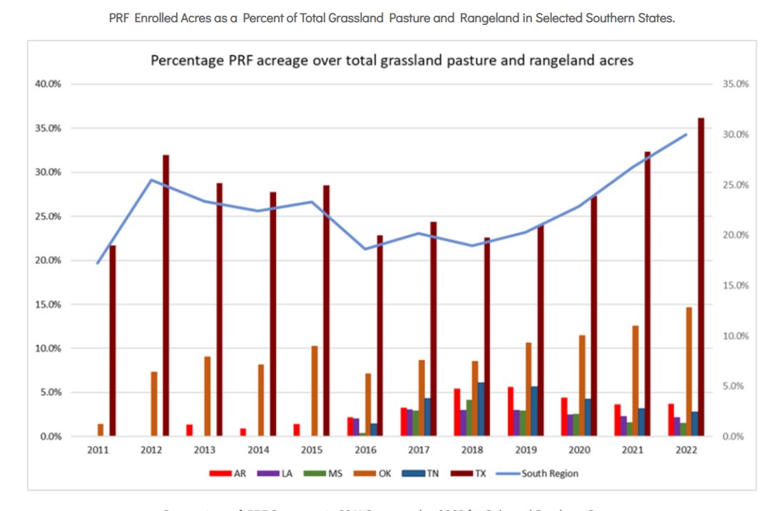 PRF Adoption Rate to Mitigate Drought Impact