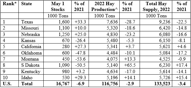 Hay Supplies Tight; Record Hay Prices