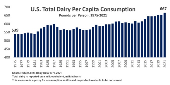 Dairy is Retro-Hot With Demand That's Back to the '50s