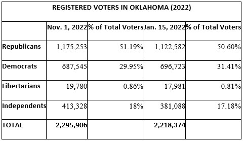 State Election Board Releases Official Pre-Election Voter Registration Statistics 