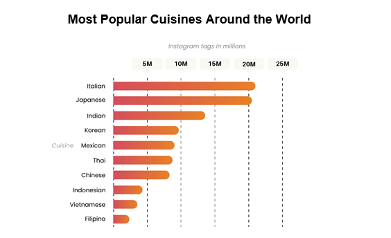 🍕 TASTE THE WORLD: New Study Reveals the Most Popular Cuisines of