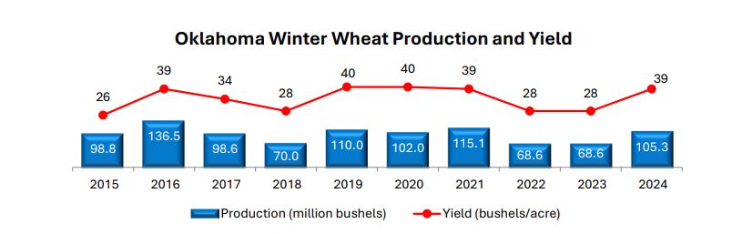 Oklahoma’s Winter Wheat Production Forecast up 53 Percent from 2023 in Latest Crop Production